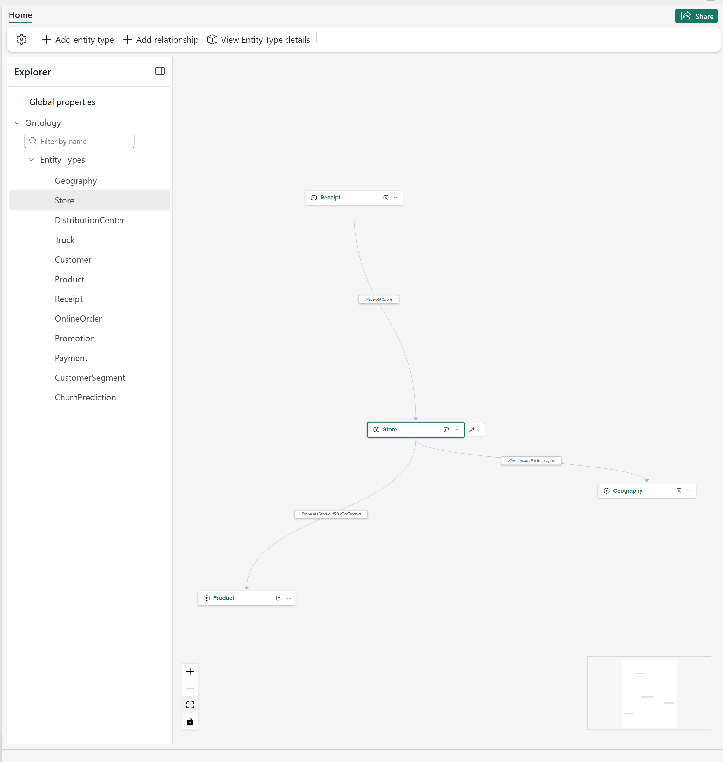 Store relationships in the Retail Ontology