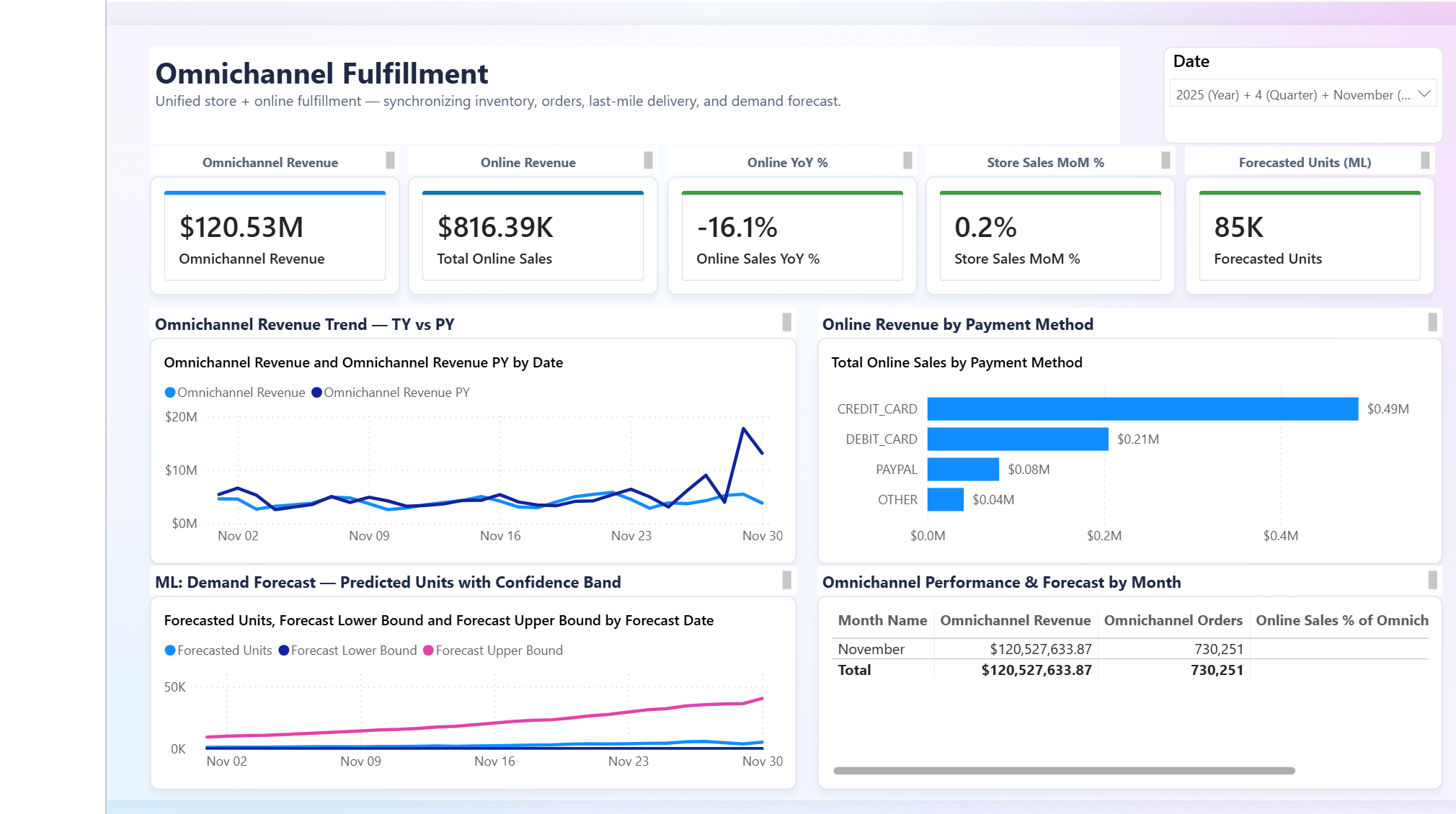 Power BI Omnichannel Fulfillment page