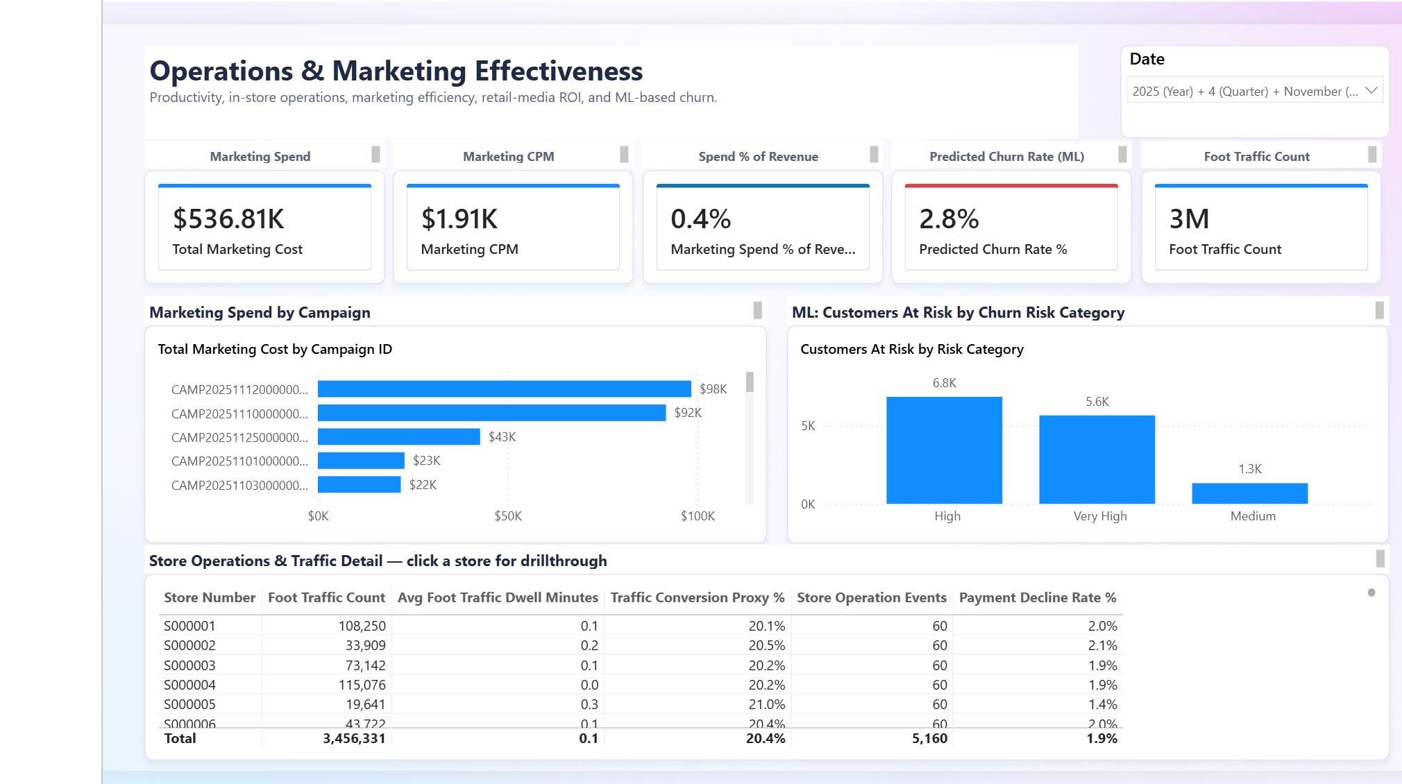 Power BI Operations and Marketing page