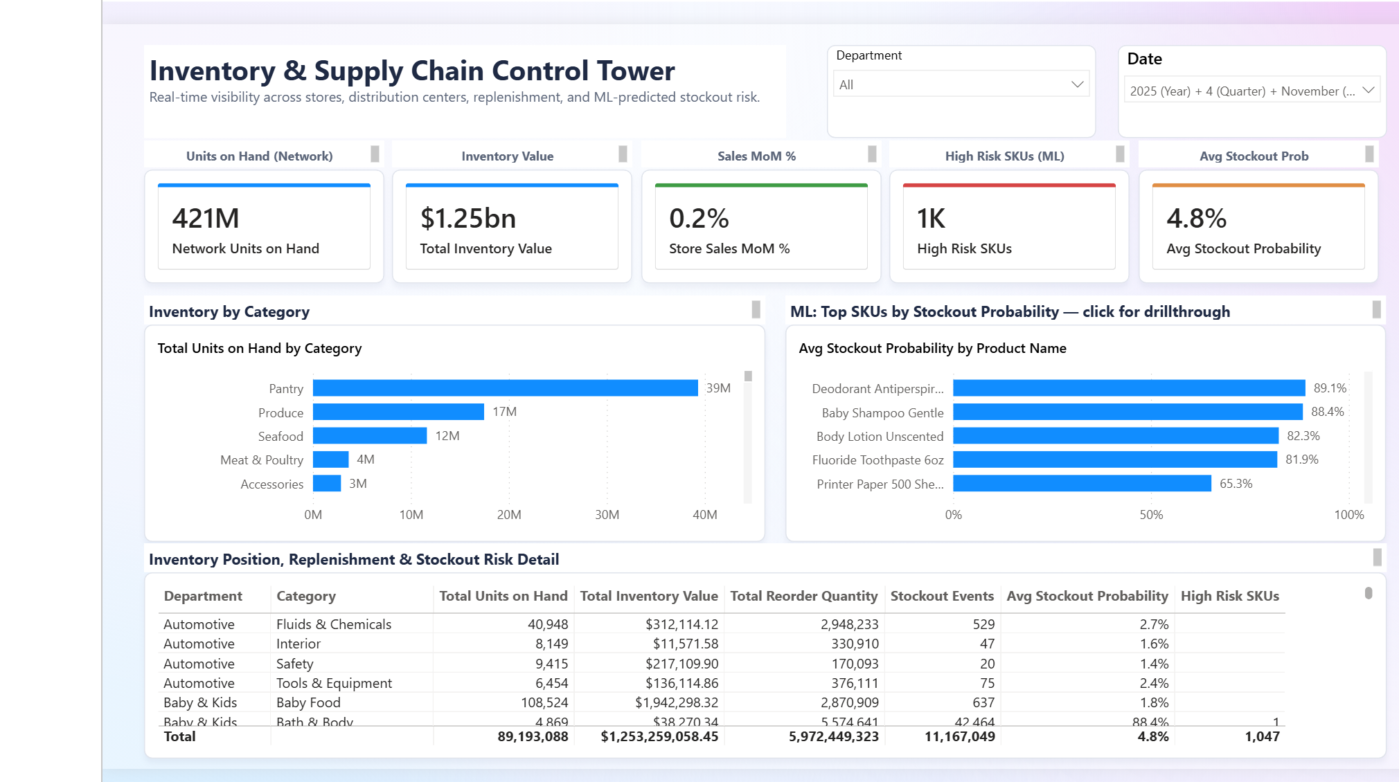 Power BI Supply Chain Control Tower